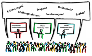 LL-Bild fasst die Veranstaltung zusammen. Die Teilnehmerinnen und Teilnehmer haben eine Sprechblase. Darin steht: Erfahrungen! Stellungnahmen! Fragen! Forderungen! Unklarheit? Rechte! Man sieht auch drei Vortragende. Vom Bundesmonitoringausschuss, von der Wiener Monitoringstelle und vom Krankenanstaltenverbund.